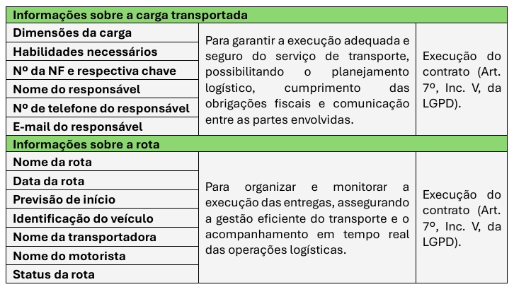 Tabela 3.1 — Dados coletados no planejamento (parte 2): carga transportada e rota