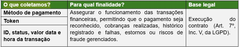 Tabela 3.4 — Dados de cartão de crédito: método de pagamento, token e ID/status/valor/data e hora da transação