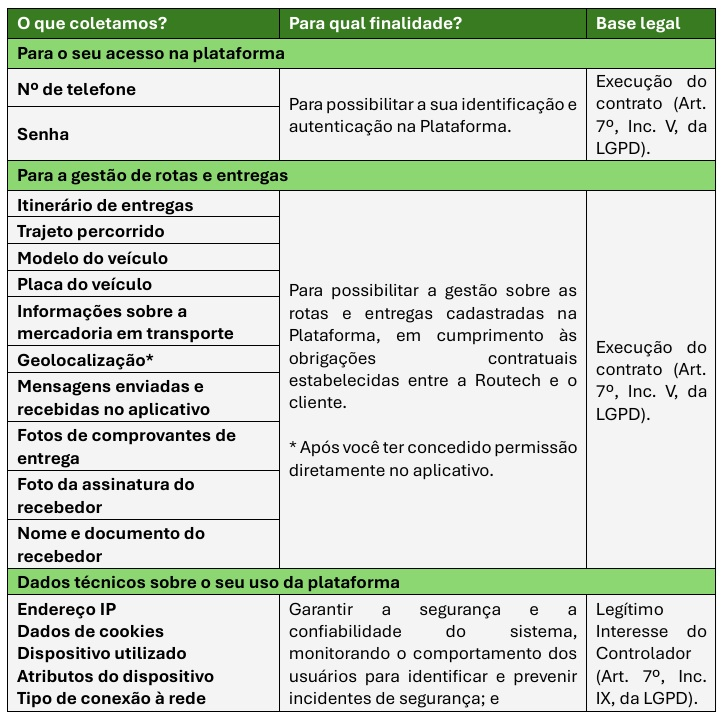 Tabela 3.1 — Dados coletados diretamente do dispositivo (parte 1): acesso, gestão de rotas e entregas e dados técnicos