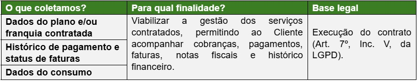 Tabela 3.3 — Dados tratados no Dashboard Financeiro: plano/franquia, histórico de pagamento e consumo