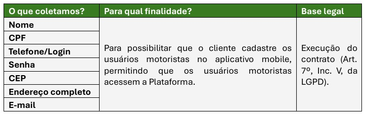Tabela 3.2 — Dados previamente cadastrados pelo cliente: nome, CPF, telefone/login, senha, CEP, endereço completo e e-mail